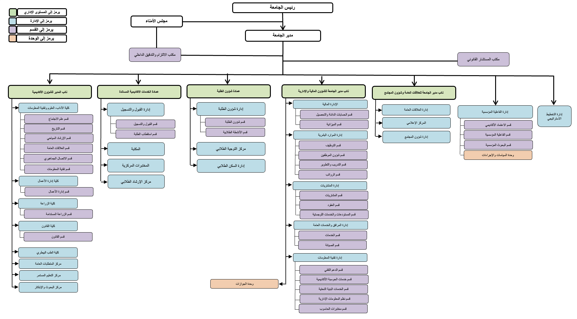 organization chart