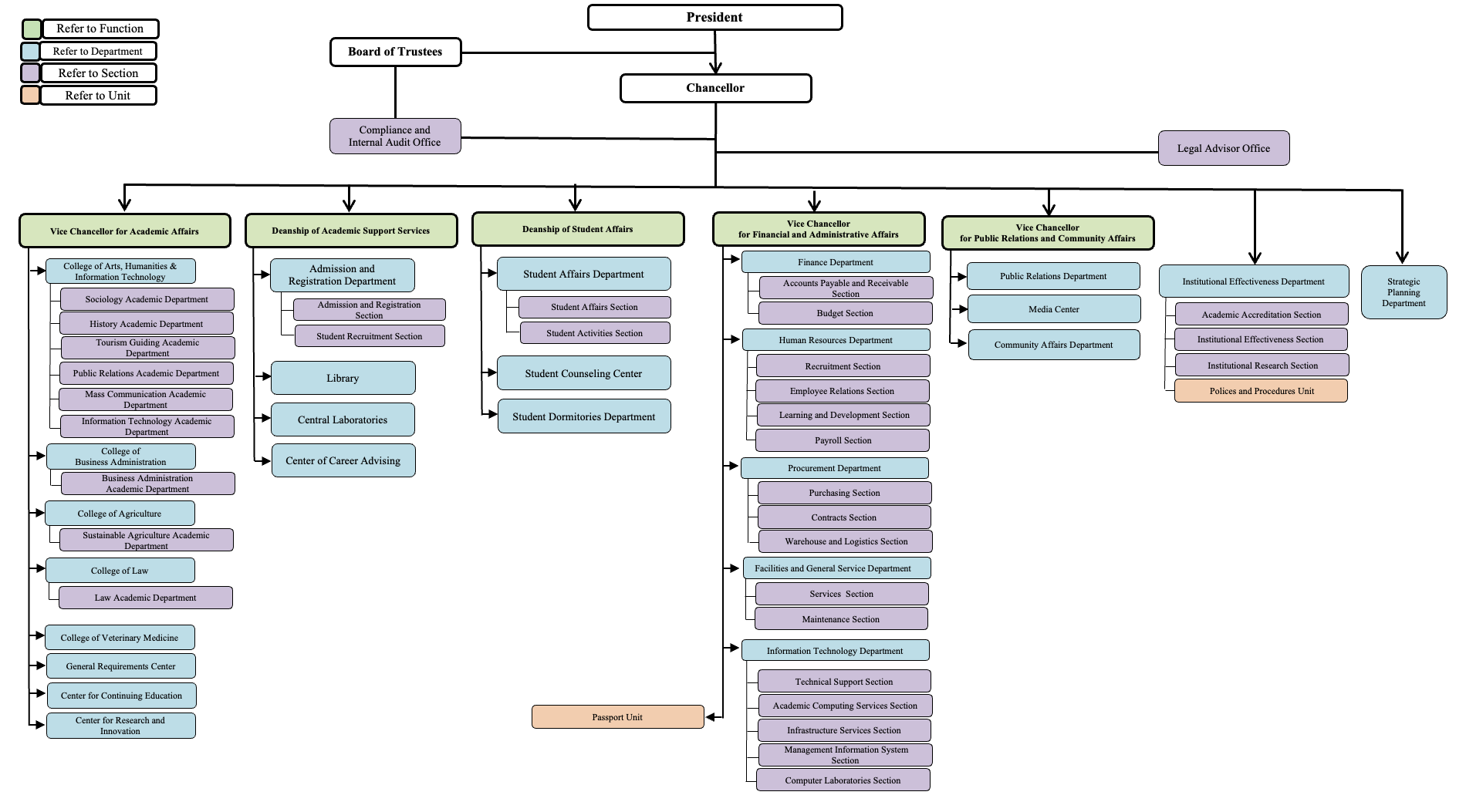 organization chart