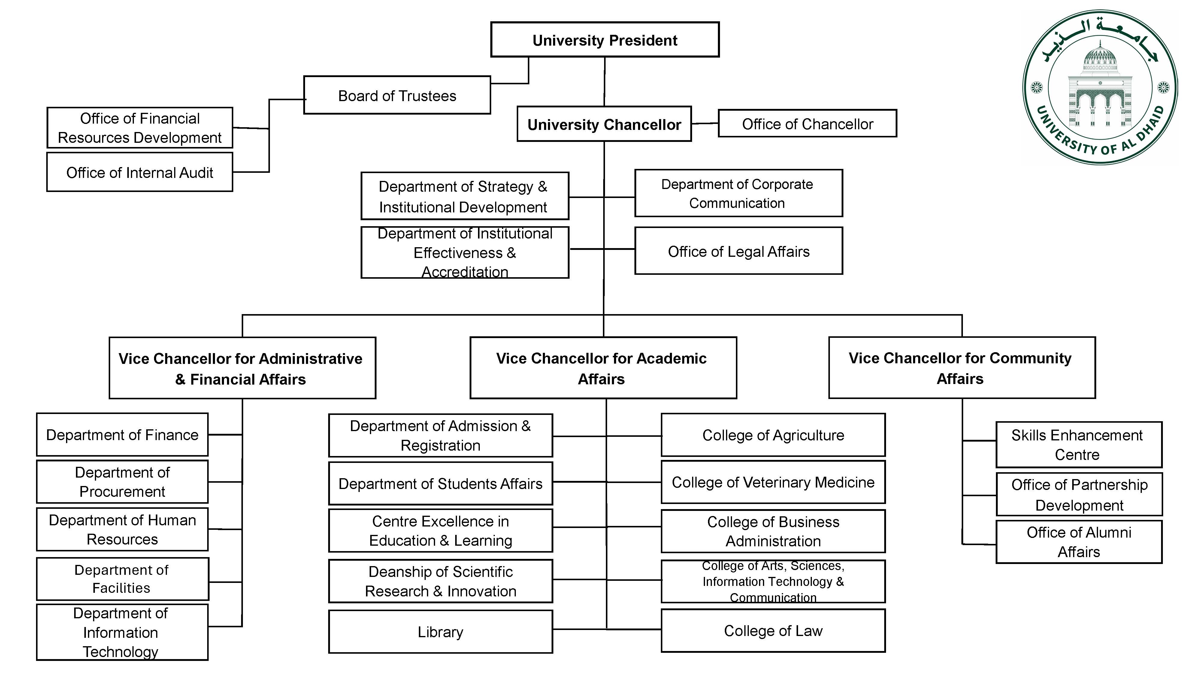 organization chart